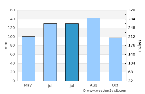 Kitty Hawk average rain in July