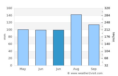 Kitty Hawk average rain in June