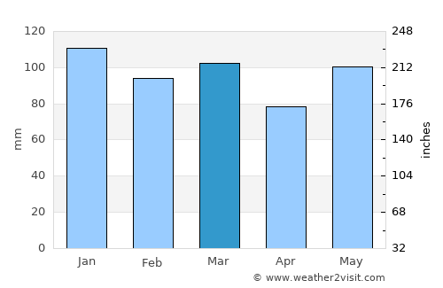 Kitty Hawk average rain in March