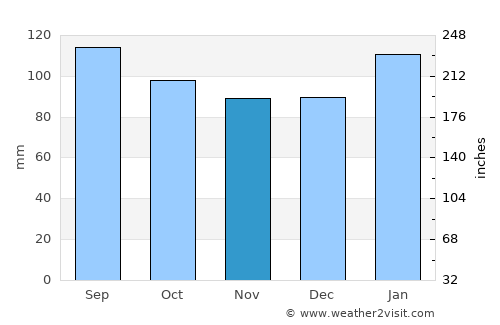 Kitty Hawk average rain in November