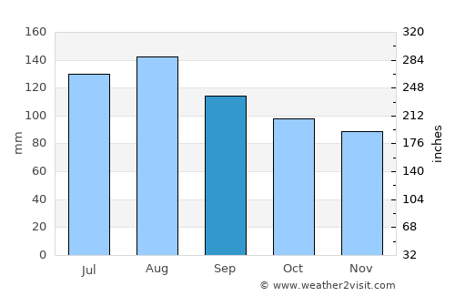 Kitty Hawk average rain in September