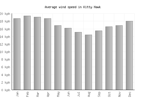 Kitty Hawk average winspeed by month (km/h)