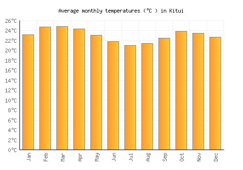 Kitui average temperature chart (Celsius)