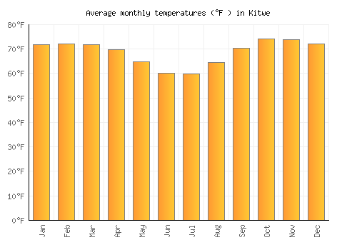 Kitwe average temperature chart (Fahrenheit)