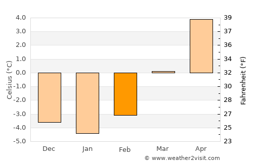 Kitzbühel average temperature in February