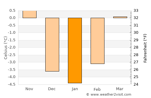 Kitzbühel average temperature in January