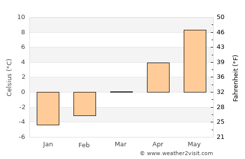 Kitzbühel average temperature in March