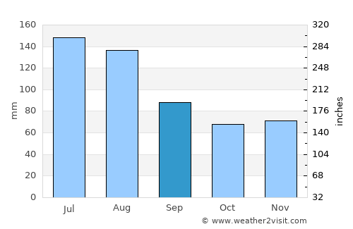 Kitzbühel average rain in September