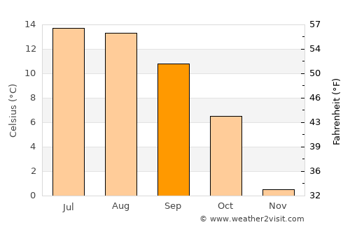 Kitzbühel average temperature in September
