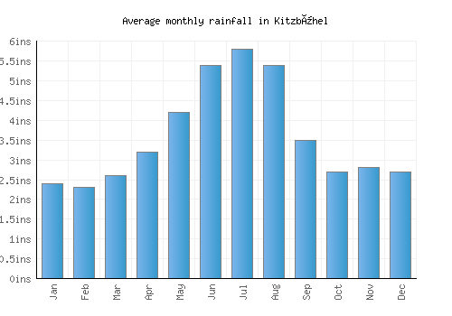 Kitzbühel monthly rainfall chart (inches)