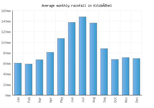 Kitzbühel monthly rainfall chart (mm)