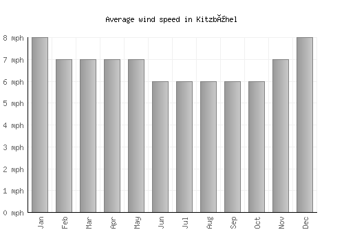 Kitzbühel average winspeed by month (mph)