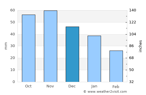 Kiukainen average rain in December