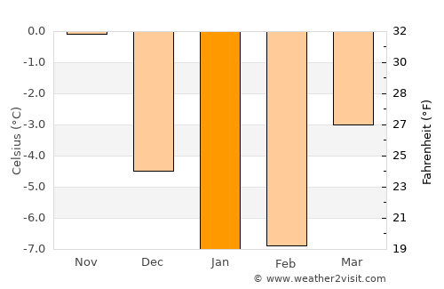 Kiukainen average temperature in January