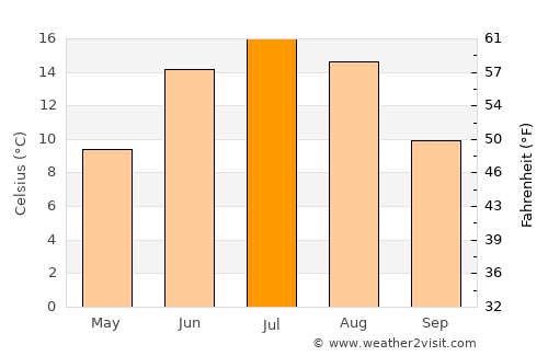 Kiukainen average temperature in July