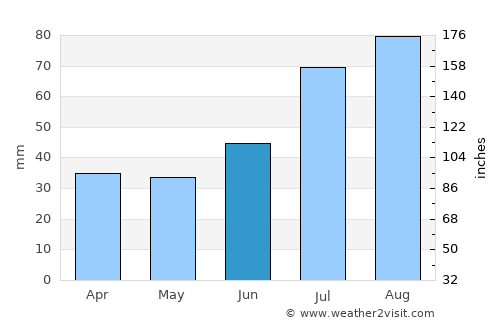 Kiukainen average rain in June