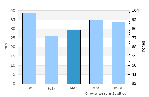 Kiukainen average rain in March