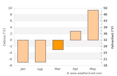 Kiukainen average temperature in March