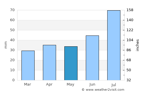 Kiukainen average rain in May