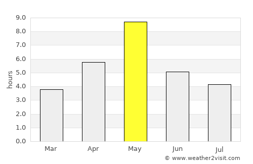 Kiukainen average rain in May