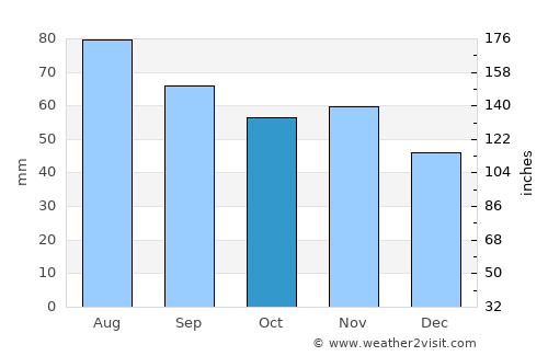 Kiukainen average rain in October
