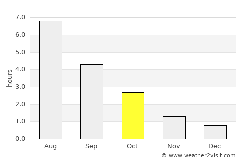 Kiukainen average rain in October