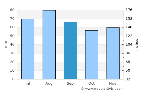 Kiukainen average rain in September