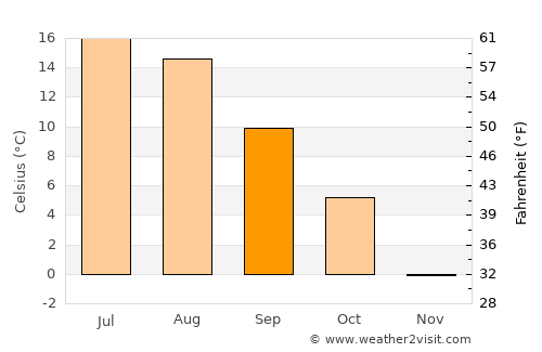 Kiukainen average temperature in September