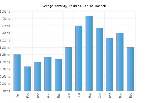 Kiukainen monthly rainfall chart (inches)