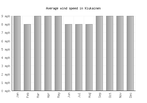 Kiukainen average winspeed by month (mph)