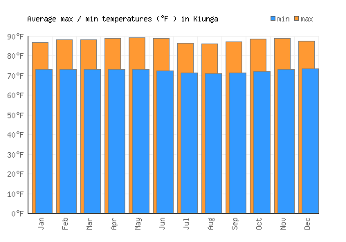 Kiunga average minimum / maximum temperatures (Fahrenheit)