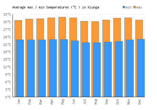 Kiunga average minimum / maximum temperatures (Celsius)