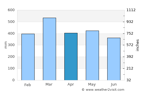 Kiunga average rain in April