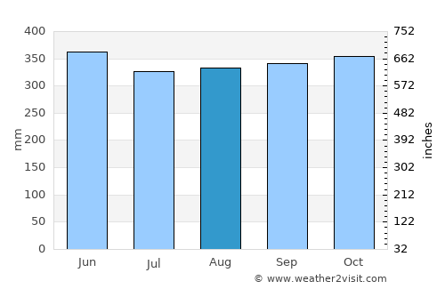 Kiunga average rain in August