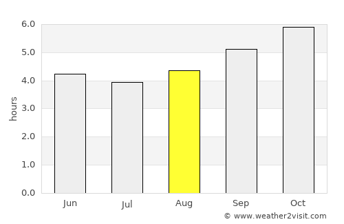 Kiunga average rain in August
