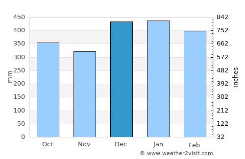 Kiunga average rain in December