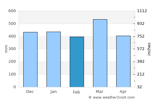 Kiunga average rain in February