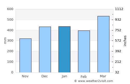 Kiunga average rain in January