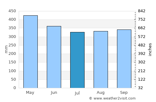 Kiunga average rain in July