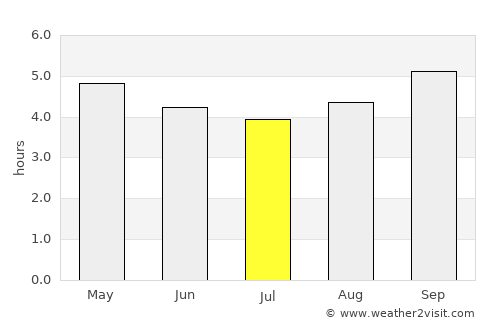 Kiunga average rain in July