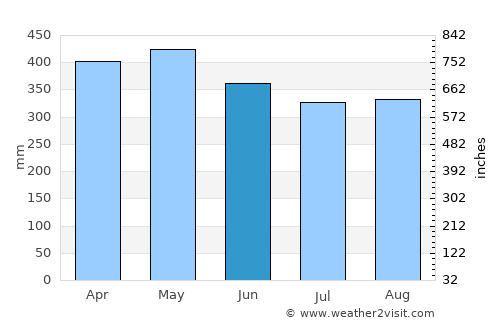 Kiunga average rain in June