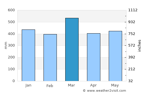 Kiunga average rain in March