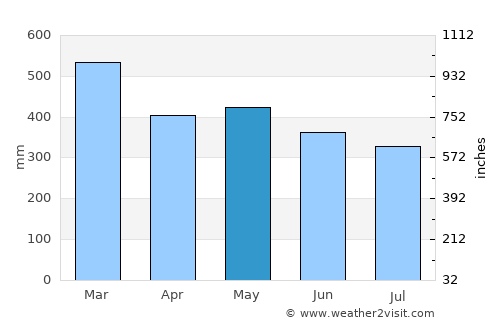 Kiunga average rain in May