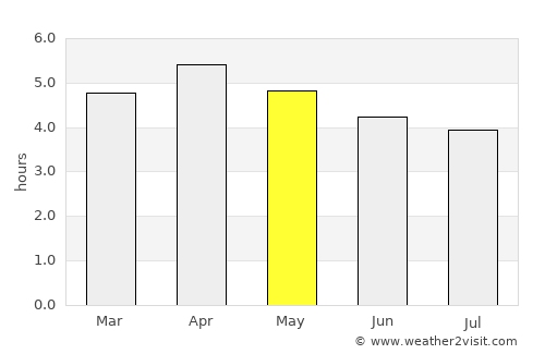 Kiunga average rain in May