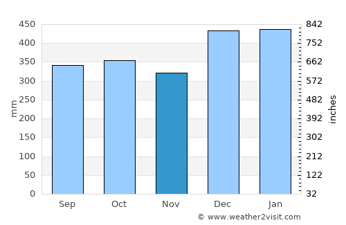 Kiunga average rain in November