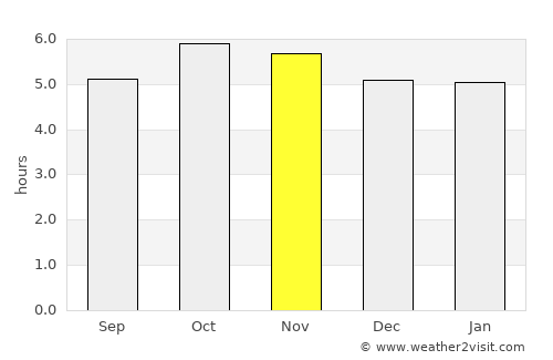 Kiunga average rain in November