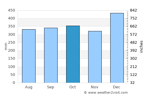 Kiunga average rain in October