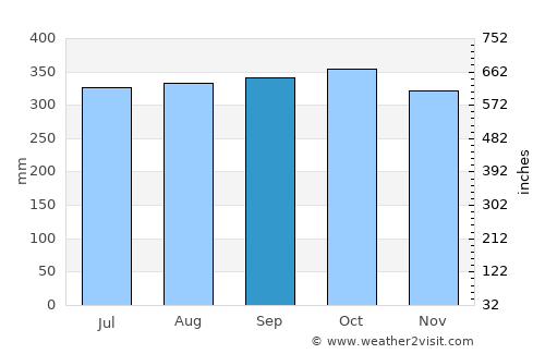 Kiunga average rain in September