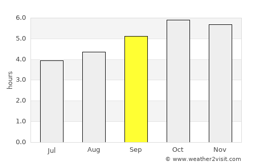 Kiunga average rain in September