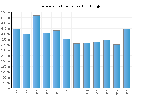Kiunga monthly rainfall chart (mm)